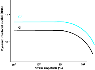Interfacial rheology measurement modes for all measurement needs